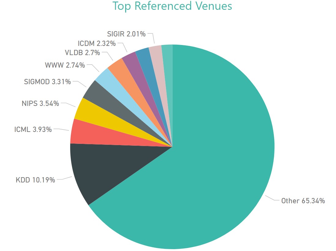 KDD Analytics - top referenced venues