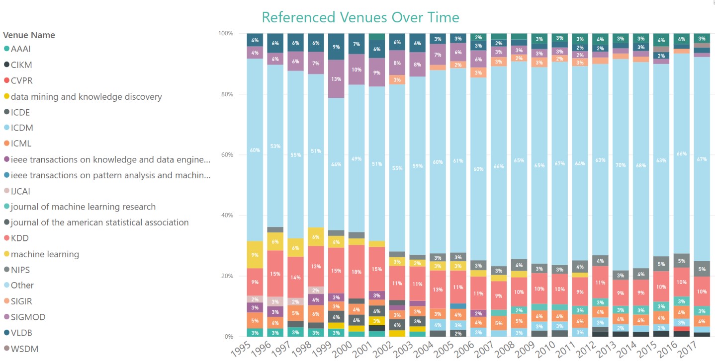 KDD Analytics - referenced venues over time