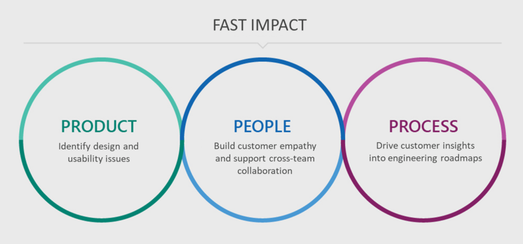 FAST impacts products, people, and processes across Microsoft in several ways