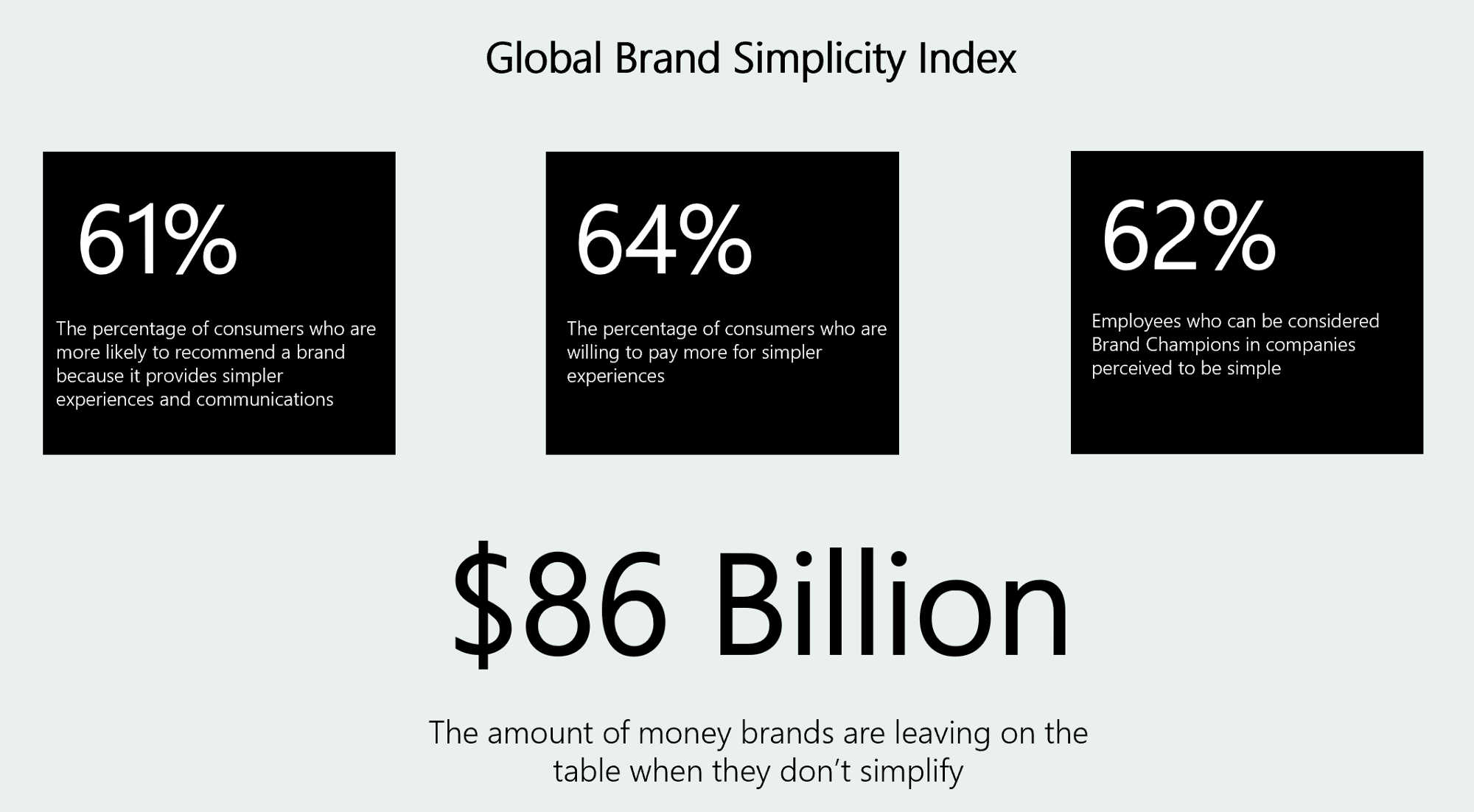 A chart showing the Global Brand Simplicity Index