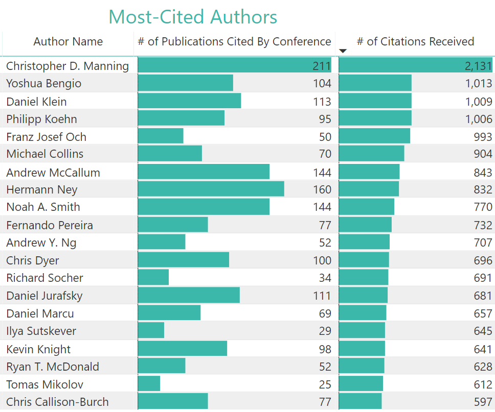 10 Most-Cited Authors