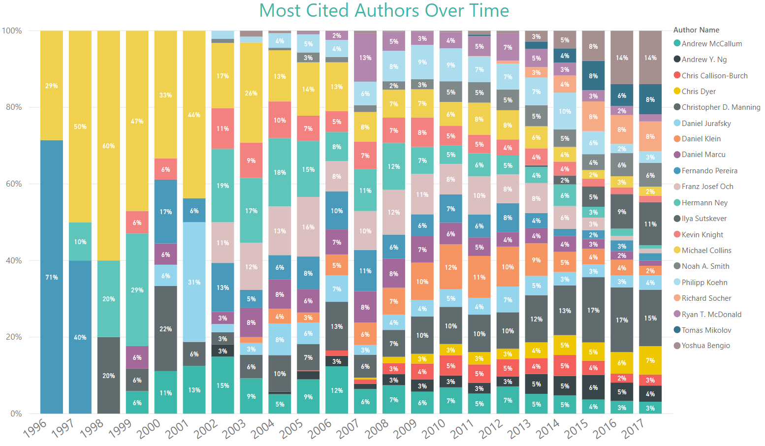11 Most Cited Authors Over Time