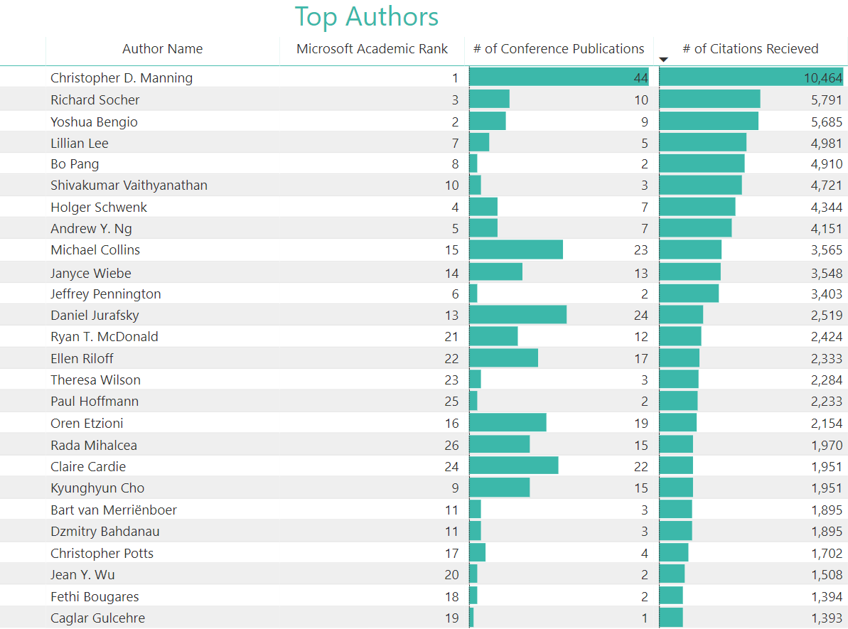 15 Top Authors