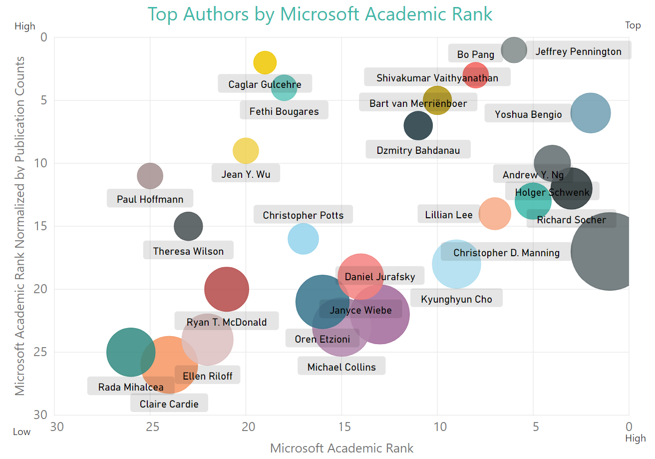 16 Top Authors by Microsoft Academic Rank