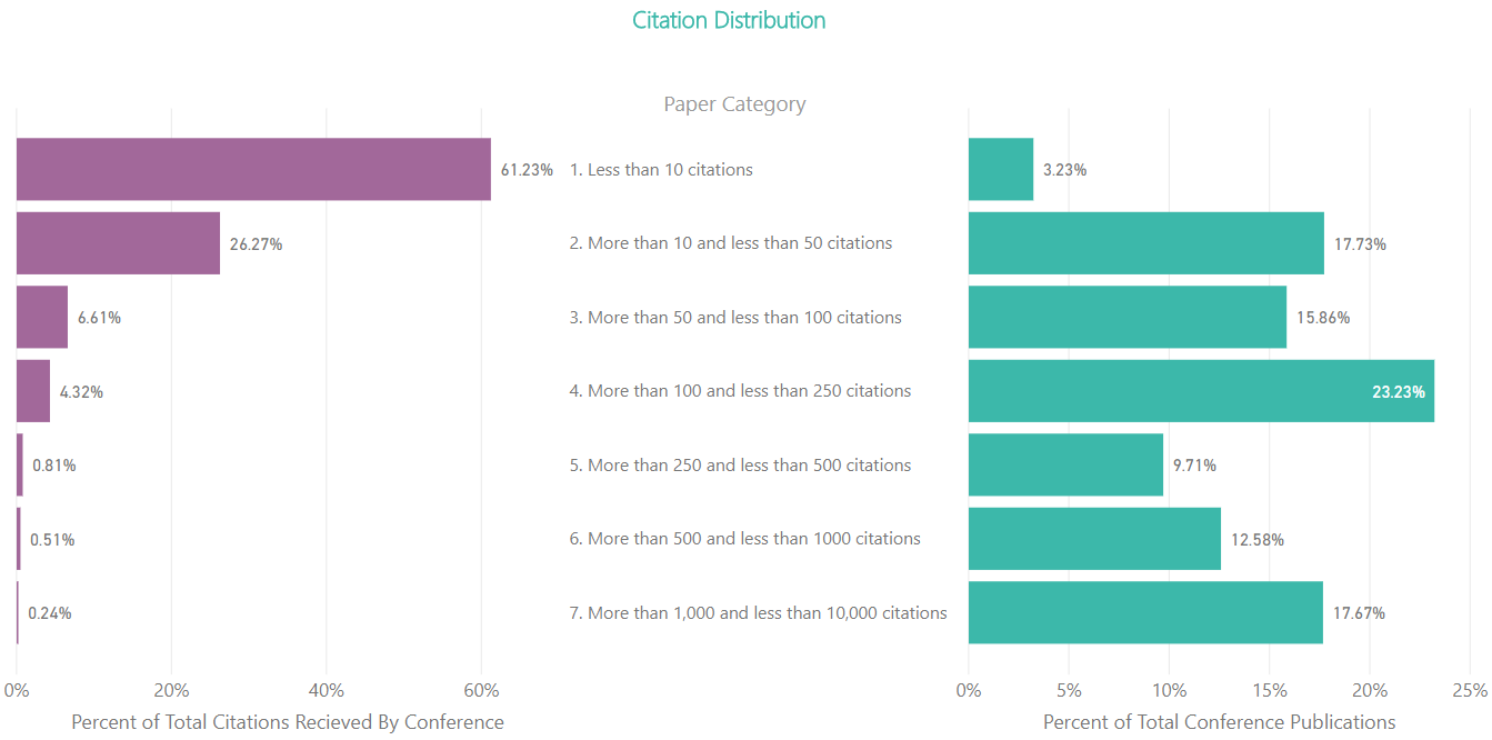 3 Citation Distribution