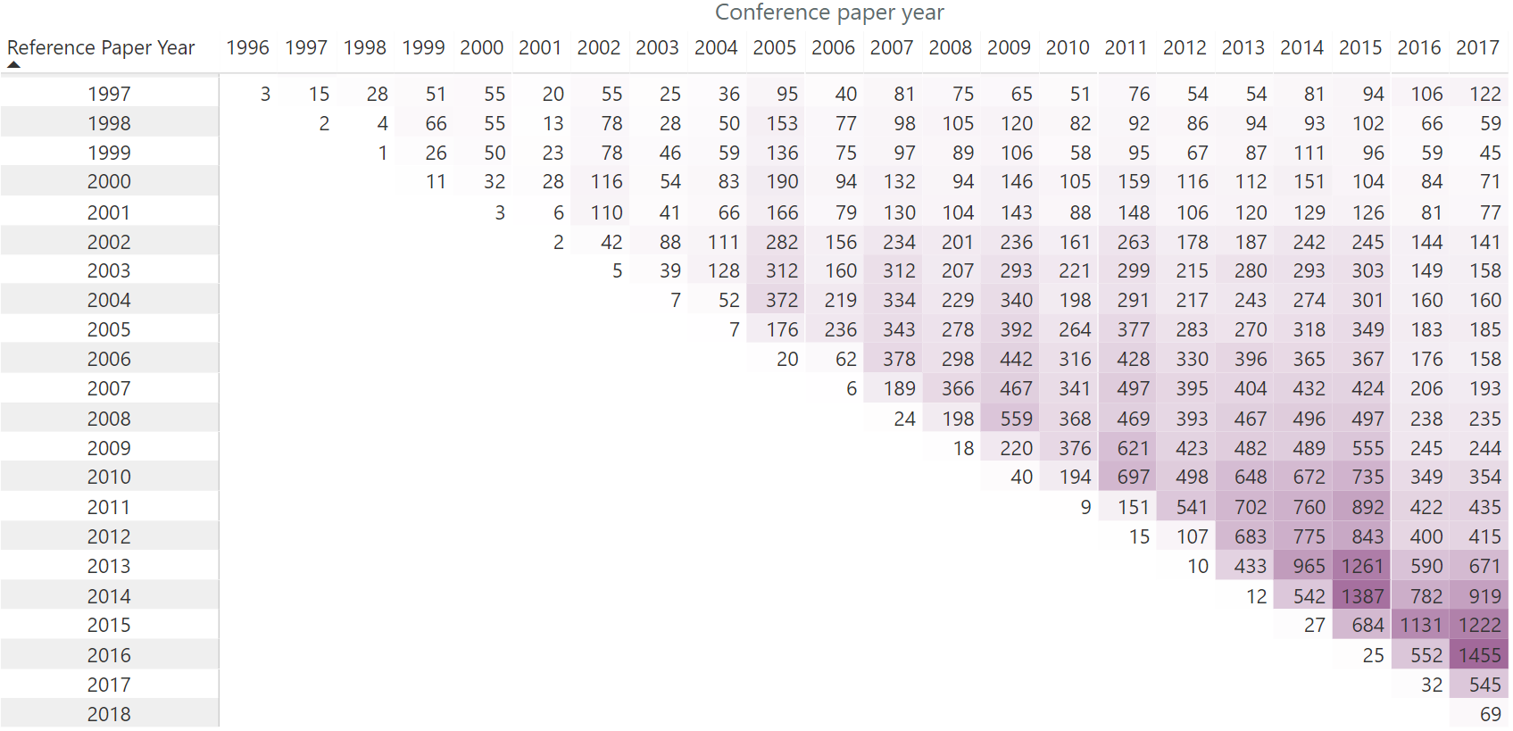 5 Memory of References/Conference paper year