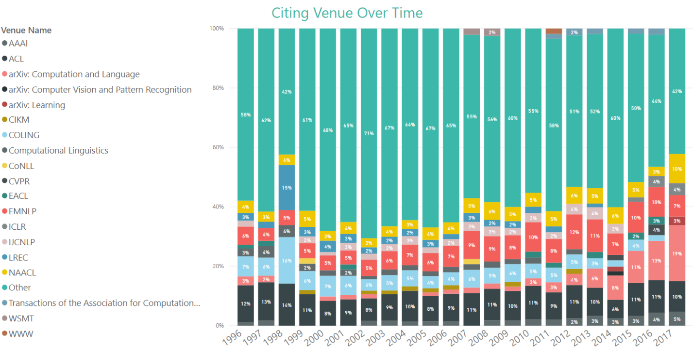 9 Citing Venue Over Time