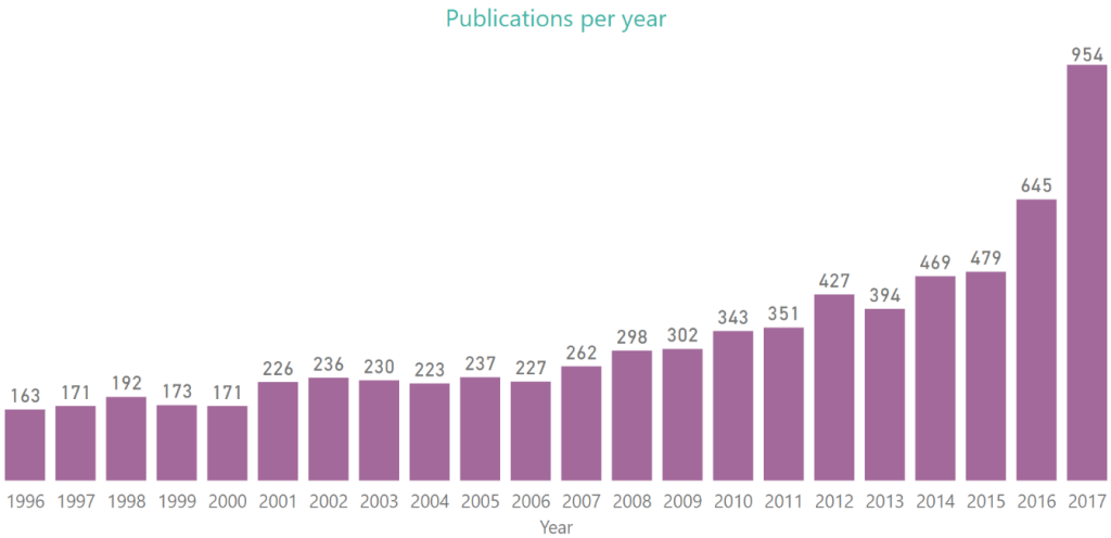 The chart below shows the evolution of the number of conference papers for each conference year.