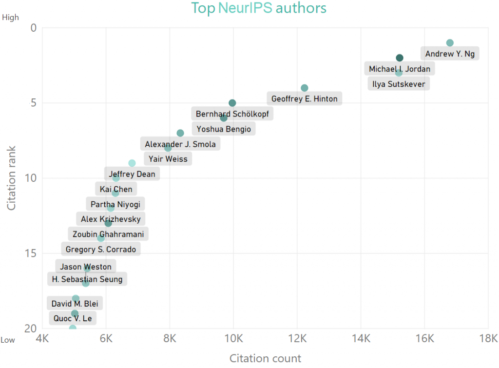 The bubble chart displays NIPS authors ranked by citation count, with bubble color saturation being relative to publication count.