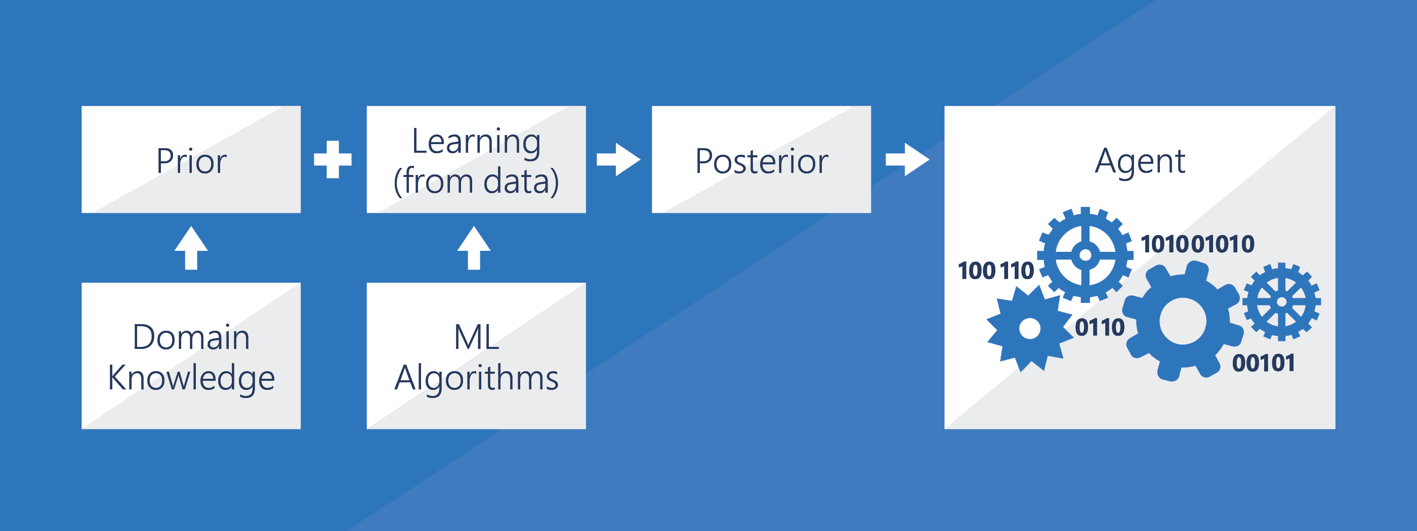 Project Sonoma - Our Approach to AI