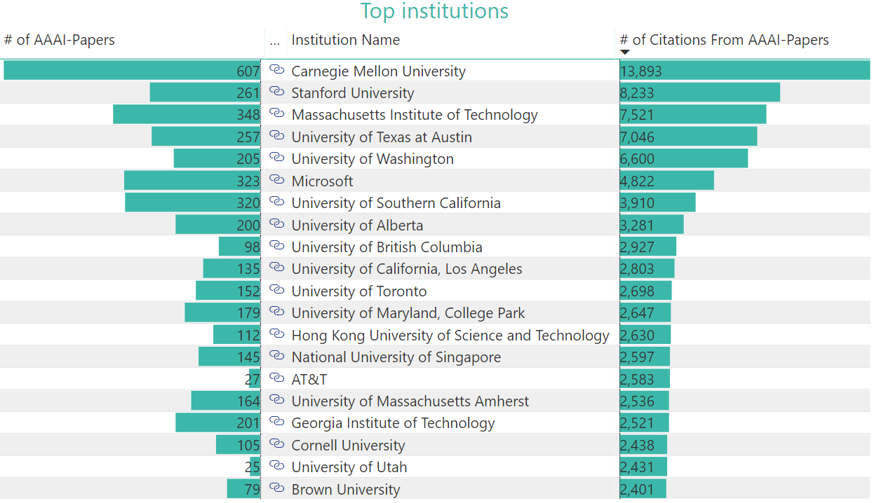 AAAI Conference Analytics