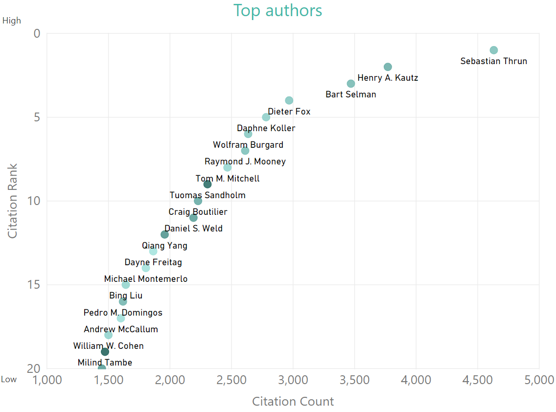 AAAI Conference Analytics