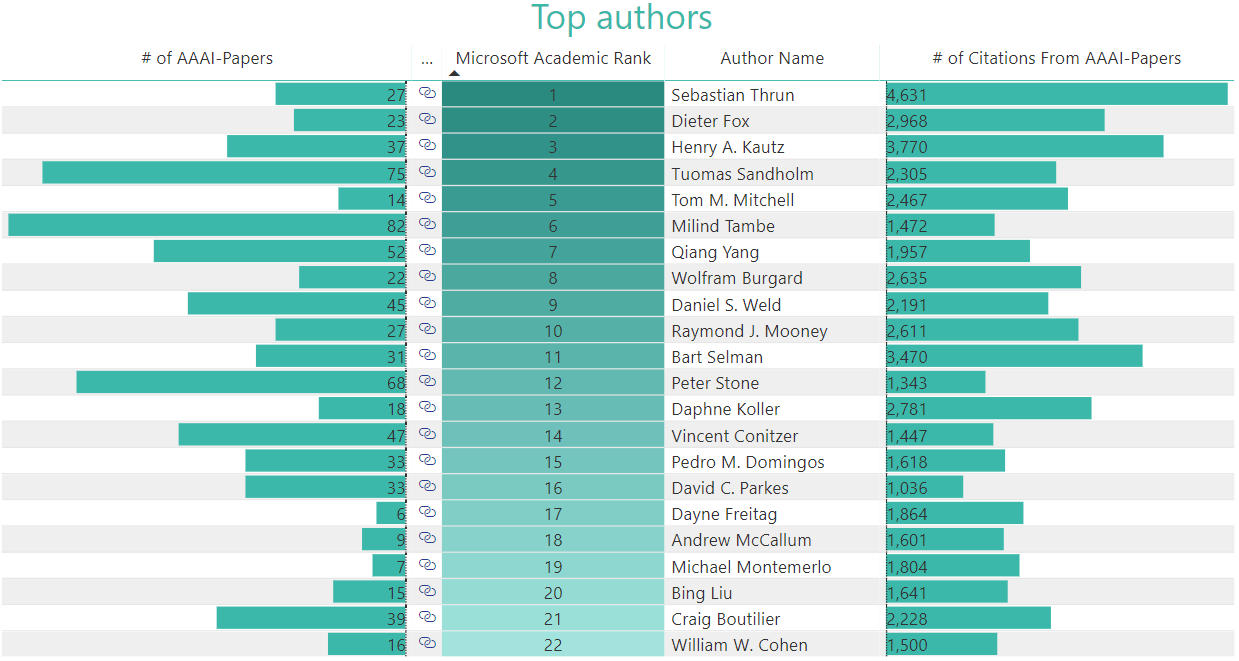 AAAI Conference Analytics