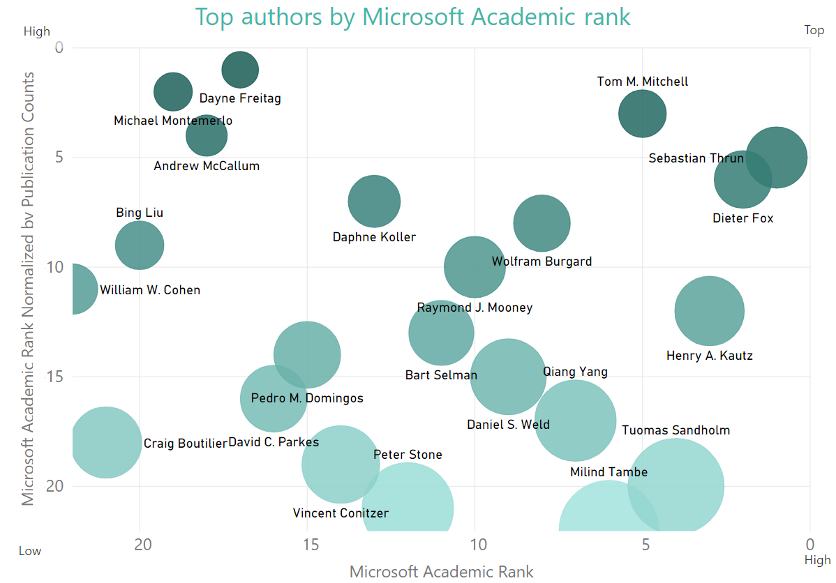 AAAI Conference Analytics