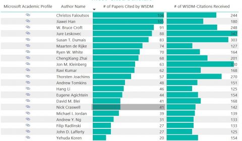 Most cited scholars