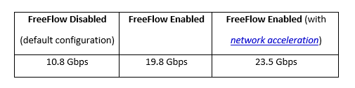 Super charging the Kubernetes networks with Freeflow.