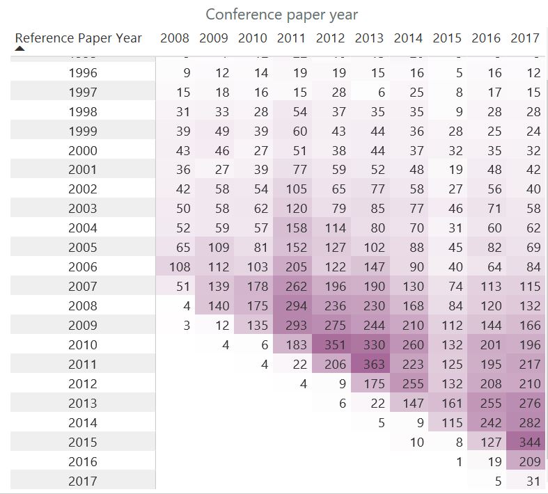 WSDM Conf paper year