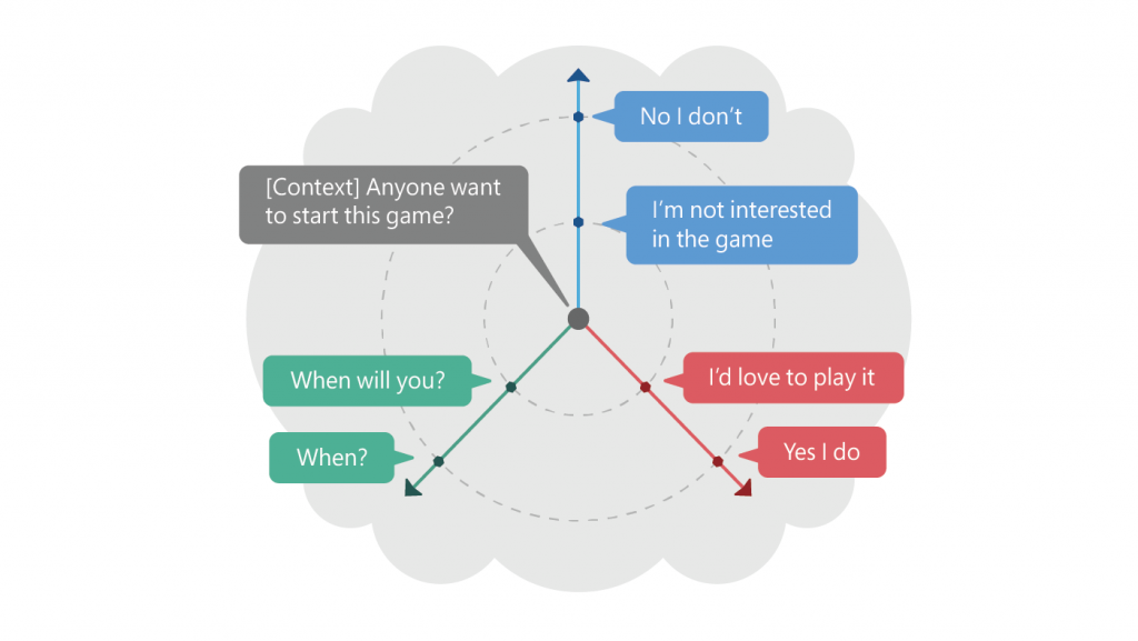 Figure 2: The above illustrates one context and its multiple responses in the latent space induced by SpaceFusion. Distance and direction from the predicted response vector given the context roughly match the relevance and diversity, respectively.