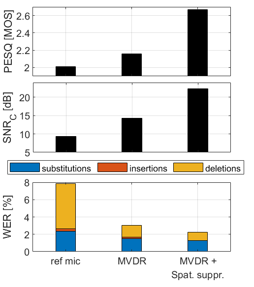 Figure 3: Perceptual quality of speech (PESQ), C-weighted signal-to-noise ratio (SNRC), and word error rate (WER) of the unprocessed reference microphone, the MVDR beamformer and MVDR beamformer with proposed spatial suppressor.