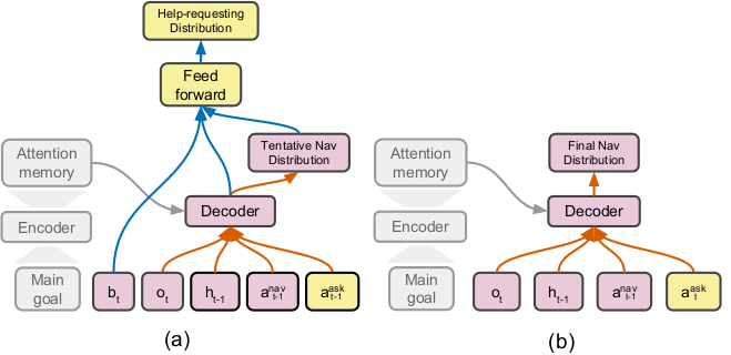 Figure 2: Two decoding passes of the navigation module. (a) The first decoding pass computes the tentative navigation distribution, which is used as a feature for computing the help-requesting distribution. (b) The second pass computes the final navigation distribution.