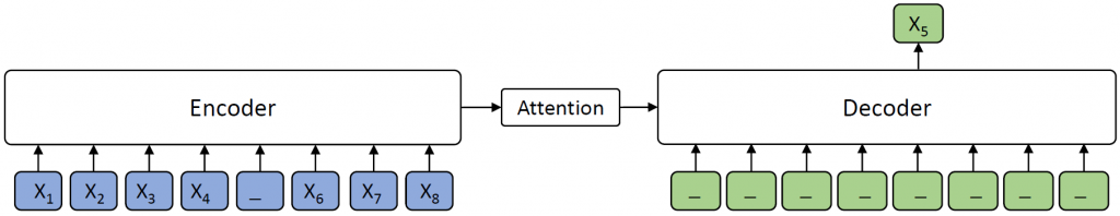 Figure 3: k=1. One token on encoder side is masked; the decoder side predicts the masked token.