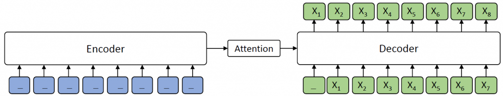 Figure 4: k=m. All tokens on encoder side are masked; the decoder side predicts all tokens, just as in GPT.