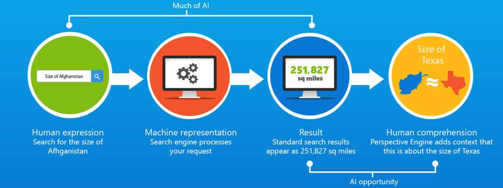 Graphic showing how Perspectives Engine works