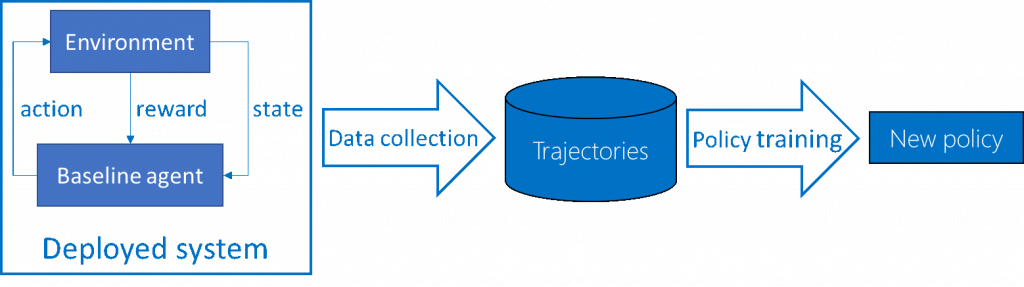 Figure 3: Batch Reinforcement Learning process.