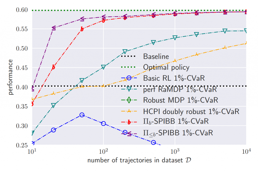 Figure 5: 1%-CVaR-performance benchmark on a 25-state gridworld.