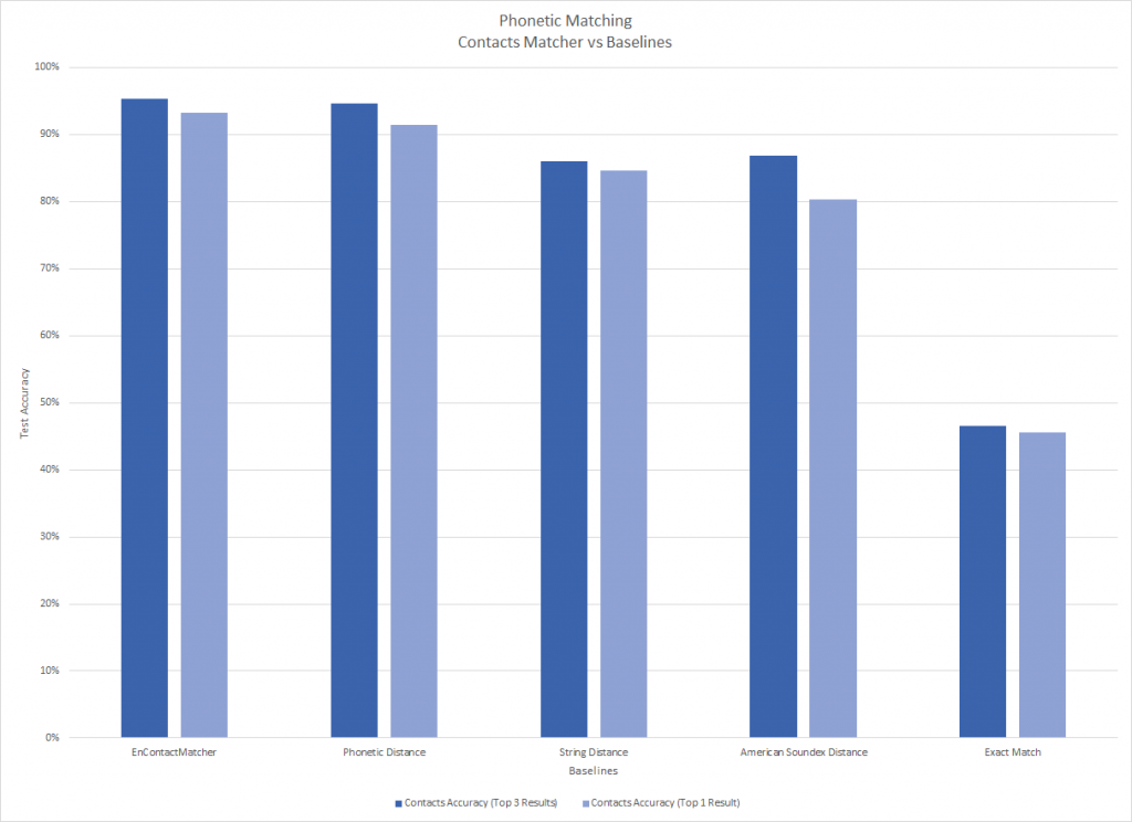 Figure 1: Baseline comparisons for contacts matchers