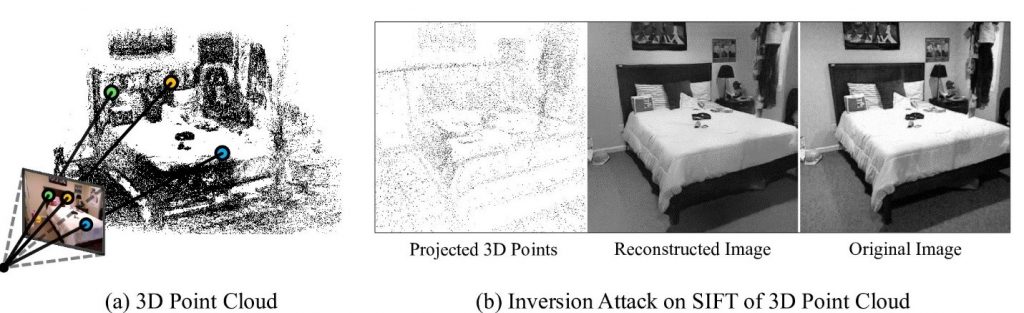 Figure 1: (a) Traditional image-based localization methods require 3D point cloud map of the scene. Such point clouds reveal potentially confidential scene information. (b) A new privacy attack on 3D point cloud maps can reconstruct detailed images of the scene. Such reconstructed images can reveal the scene appearance in much higher detail. In this example, the reconstructed image is virtually indistinguishable from an image captured by a camera from a similar viewpoint.