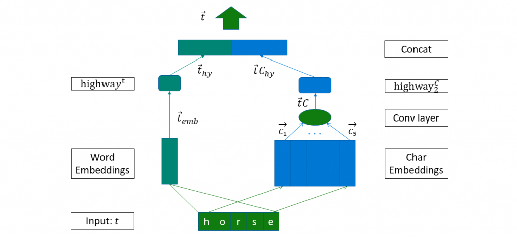 MS GEN Encoder’s recurrent neural network architecture uses a hybrid character and word embedding to address never-before-seen search terms, whether they be a result of a misspelling, new concepts, or words borrowed from a different language.