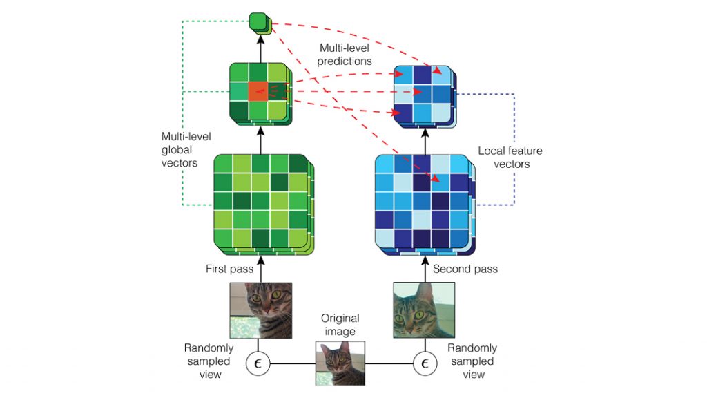 Learning Representations by Maximizing Mutual Information Across Views