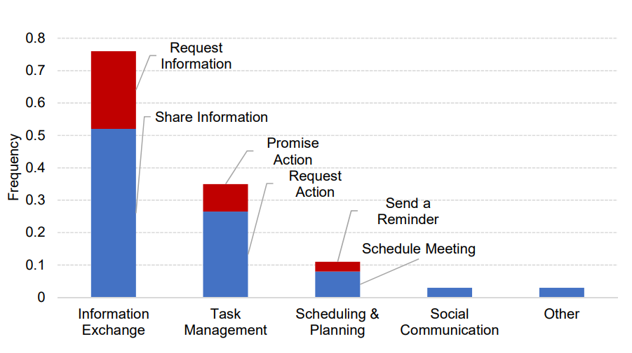 Figure 1: Frequency of different intents in a sample of workplace emails