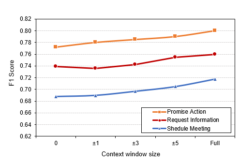 Figure 3: The performance of the proposed model for different context window sizes.