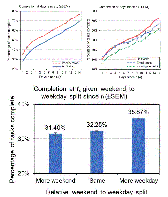Figure 1: Percentage of tasks completed by the candidate notification time tn (i.e., task initiation (ti) + days passed since ti (d)). The following completion distributions are shown: (i) all tasks (solid line) and tasks with priority language (dashed line), (ii) three most common task intents: call, email, and investigate (top to bottom), and (iii) by the relative split of weekend days and weekdays between ti and tn (limited to cases where d=2 days). Error bars denote standard error of the mean (±SEM).