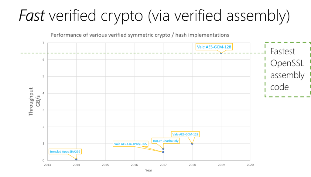 After years of slow but steady gains in the throughput of verified cryptographic routines, Project Everest made significant progress with the verification of the fastest assembly code of OpenSSL for AES-GCM.
