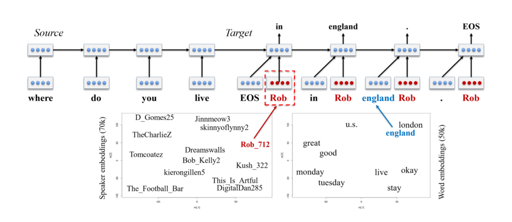 By combining a word embedding space with a persona embedding space, personalized sequence-to-sequence models enable personalized response generation.