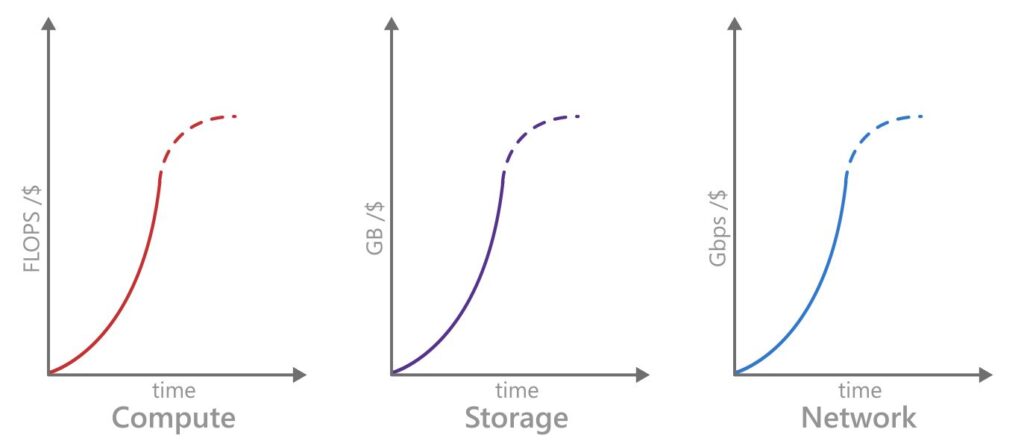 Figure 1: Barriers to current cloud technology are imminent across three key areas. The graphs illustrate how we have been able to deliver exponential growth in performance at approximately the same cost by pushing existing technologies, but they also show how these existing technologies are running out of steam (dashed lines) to meet future demands. The end of Moore’s Law in compute, similar phenomena in storage and networking (also due to the limitations of CMOS scaling), and the fact that data volume is growing at an exponential rate are all issues for cloud technology in its current state.