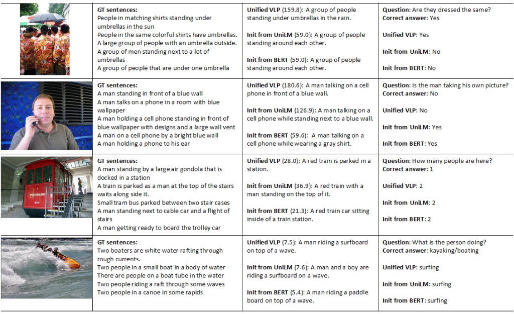 Figure 2: The above table shows qualitative examples on COCO and VQA 2.0. The first column indicates images from the COCO validation set. The second column shows the five human-annotated ground-truth (GT) captions. The third column indicates captions generated by three different models and the corresponding CIDEr scores, a metric used to evaluate caption quality. Only Unified VLP has vision-language pre-training. The last column shows VQA questions and correct answers associated with the image and answers generated by the models. The top two are successful cases and the bottom two are failed cases.