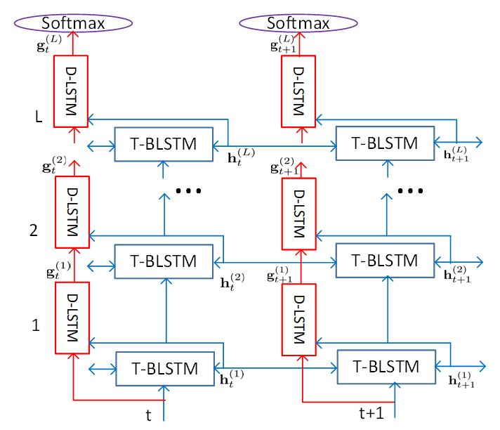 Figure 2: The layer trajectory BLSTM (ltBLSTM) model uses both T-BLSTM and D-LSTM units to allow both types of unit to specialize in individual tasks: T-BLSTM units focus on temporal modeling, while D-LSTM models focus on target classification.