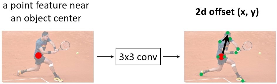 RepPoints (in green) are regressed over an object from a central source point (in red) via 3x3 convolutions.