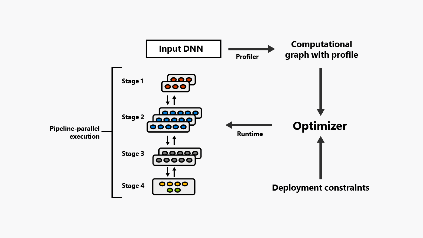 An overview of PipeDream's workflow
