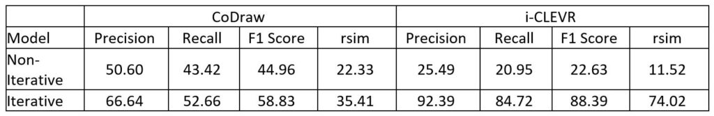 Results of the GeNeVA-GAN model on the CoDraw and i-CLEVR datasets