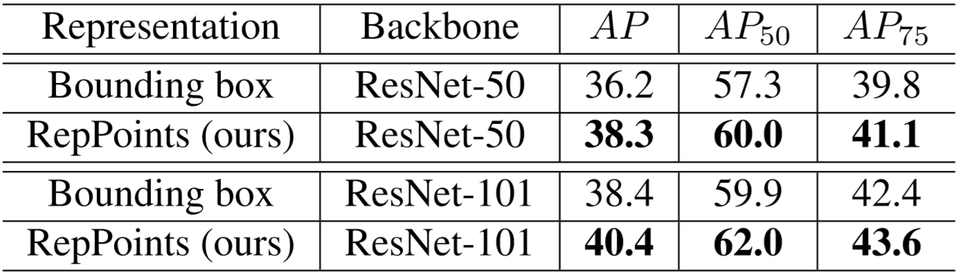 Bounding box vs. RepPoints