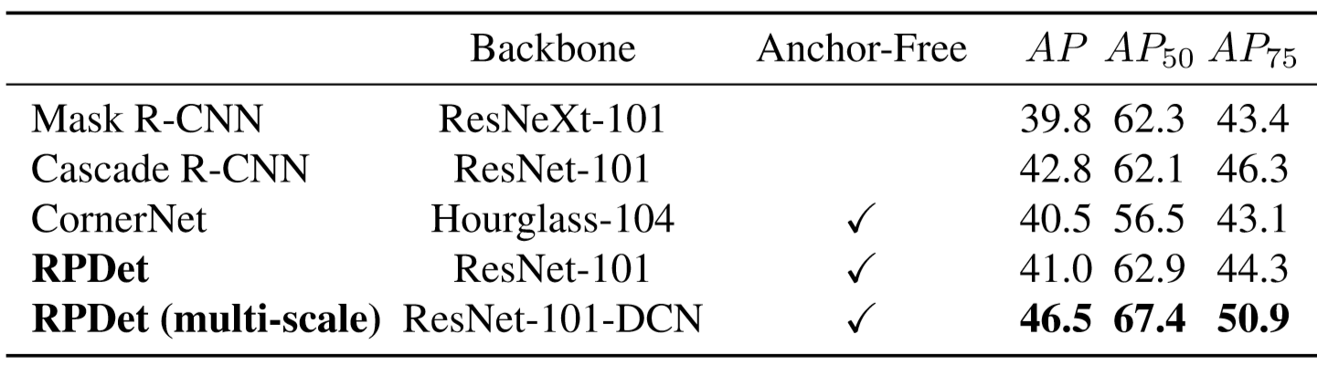 Our object detector (RPDet) is the most accurate anchor-free method to date when compared with other methods’ accuracy.