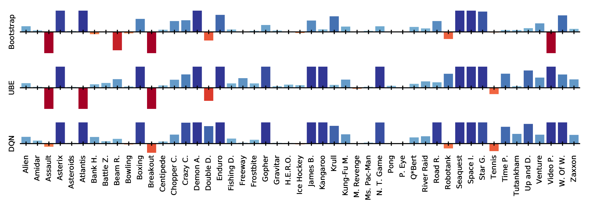 Successor Uncertainties was compared to several popular existing randomized value function methods on the Atari 2600 video games benchmark.