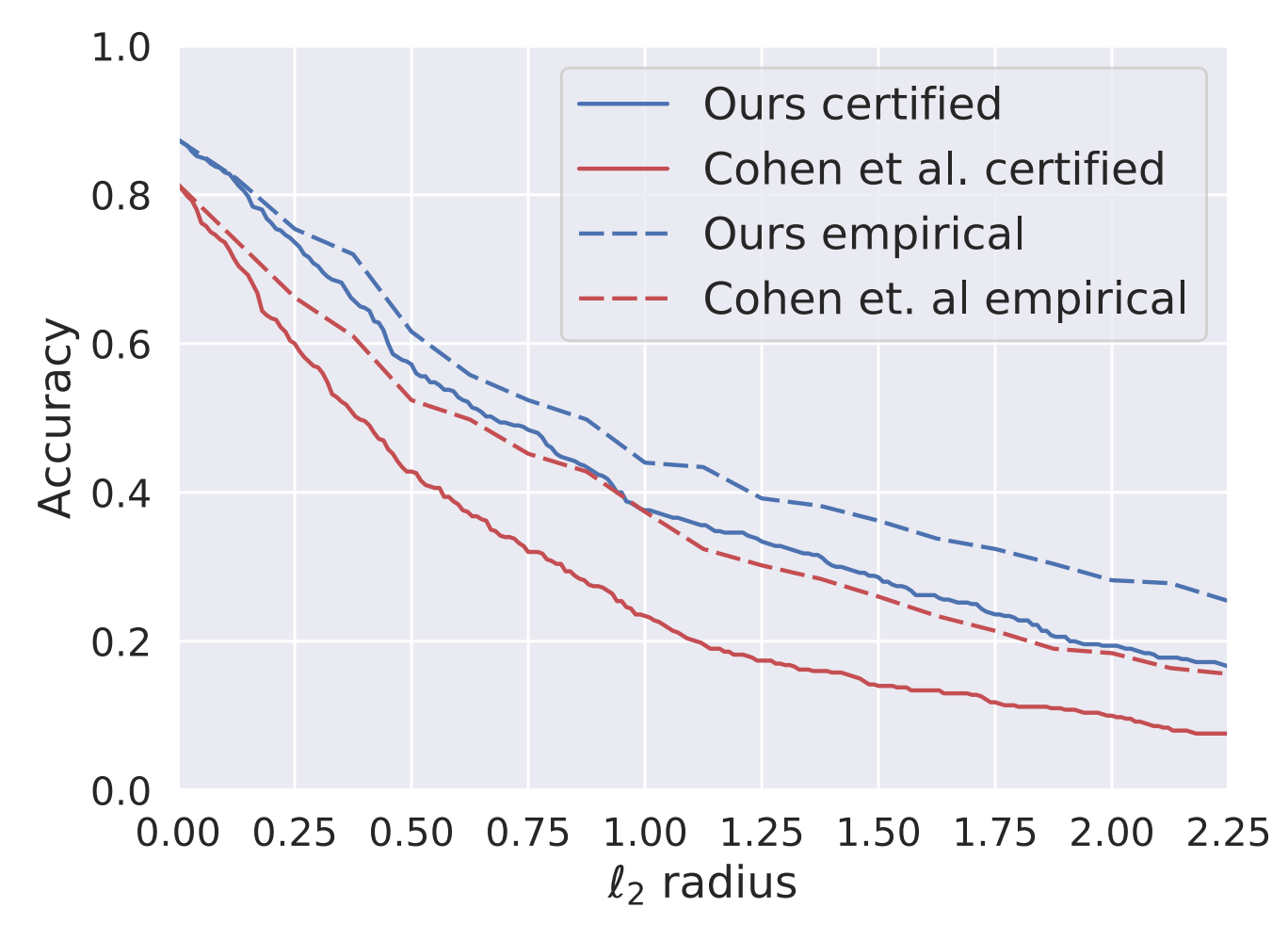 Figure 1: Results of adversarially trained smooth classifiers on CIFAR-10