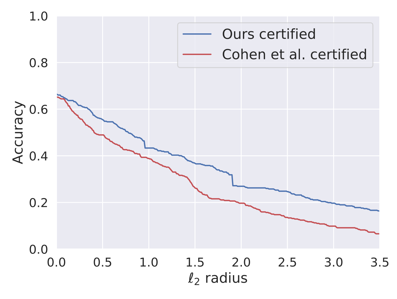 Figure 2: Results of adversarially trained smooth classifiers on ImageNet
