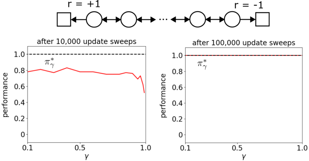 Performance of logarithmic Q-learning after training.